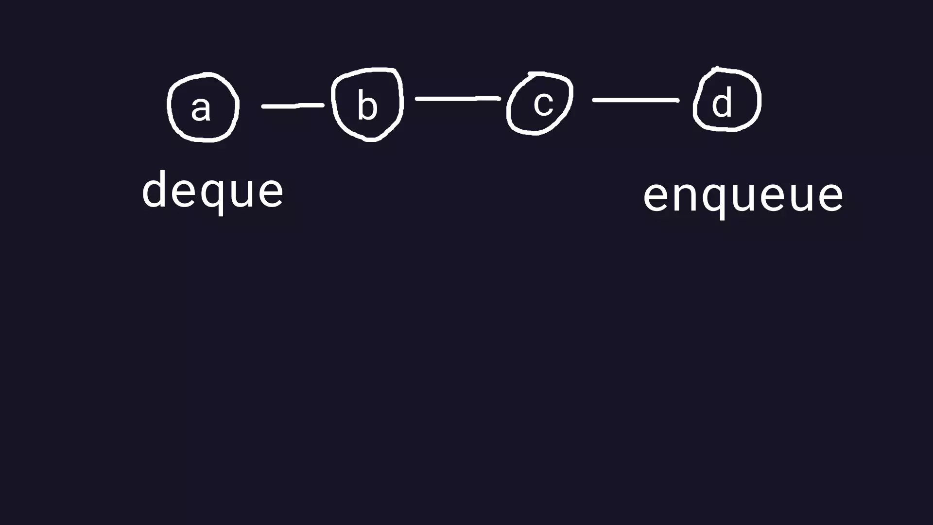 Queue Circles With Enqueue and Deque